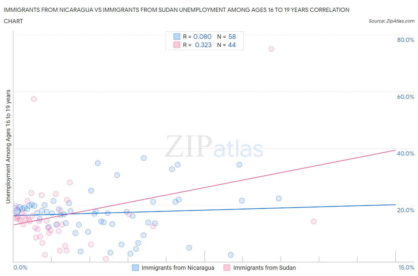Immigrants from Nicaragua vs Immigrants from Sudan Unemployment Among Ages 16 to 19 years