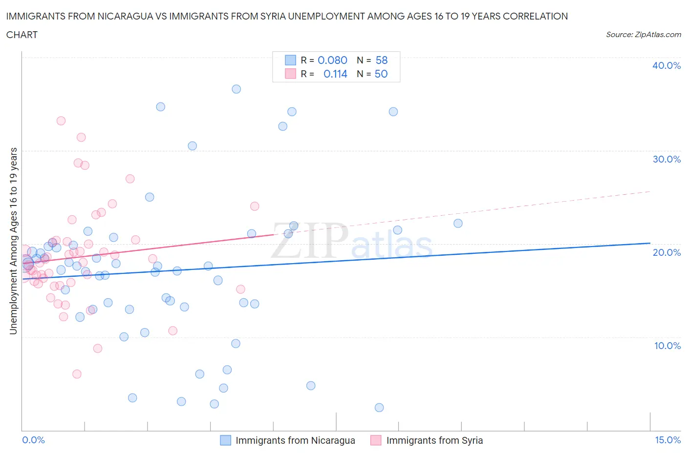 Immigrants from Nicaragua vs Immigrants from Syria Unemployment Among Ages 16 to 19 years