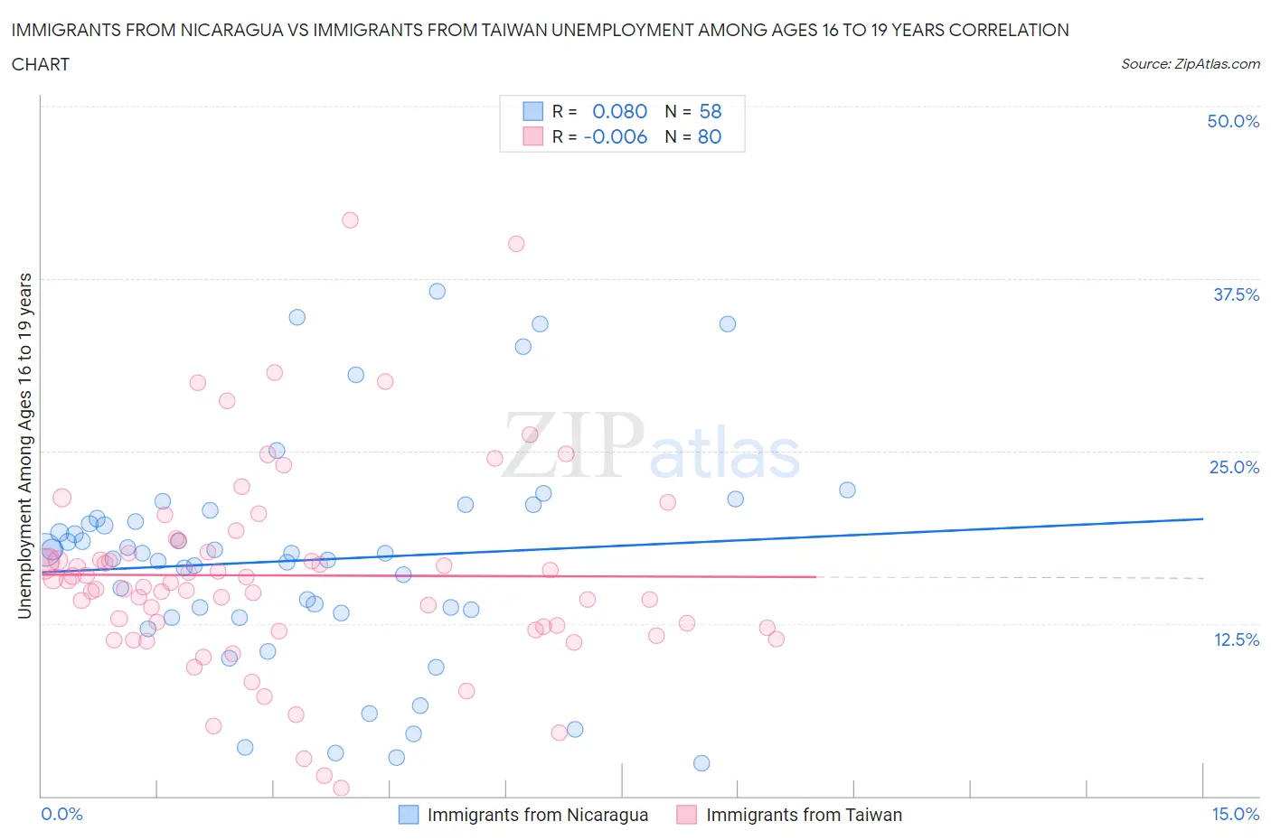 Immigrants from Nicaragua vs Immigrants from Taiwan Unemployment Among Ages 16 to 19 years