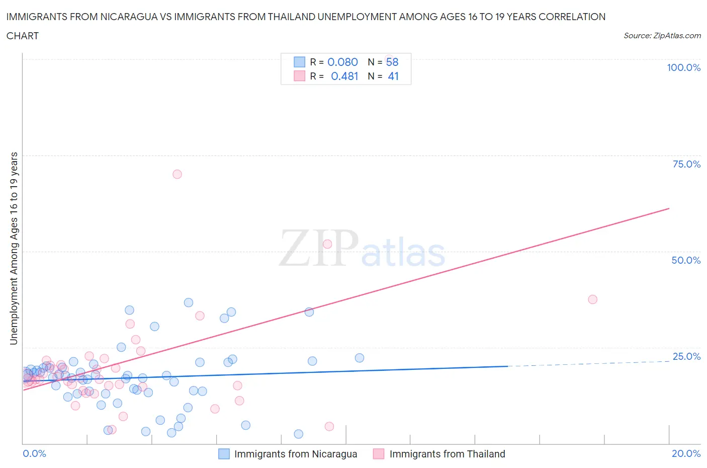 Immigrants from Nicaragua vs Immigrants from Thailand Unemployment Among Ages 16 to 19 years