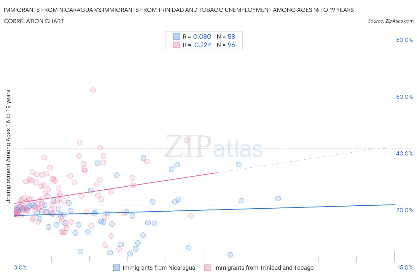 Immigrants from Nicaragua vs Immigrants from Trinidad and Tobago Unemployment Among Ages 16 to 19 years