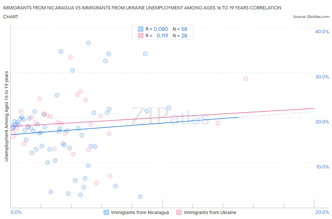 Immigrants from Nicaragua vs Immigrants from Ukraine Unemployment Among Ages 16 to 19 years