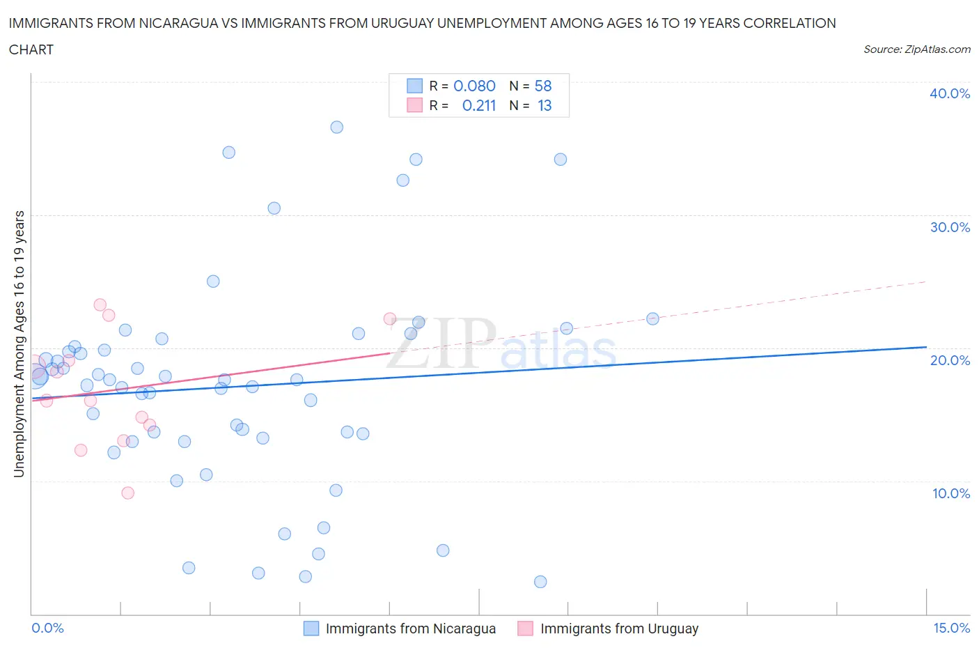 Immigrants from Nicaragua vs Immigrants from Uruguay Unemployment Among Ages 16 to 19 years