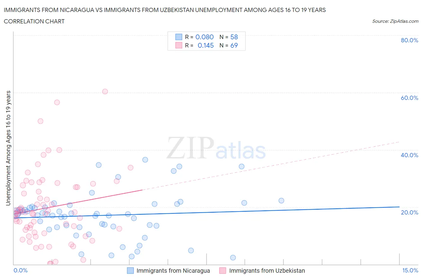 Immigrants from Nicaragua vs Immigrants from Uzbekistan Unemployment Among Ages 16 to 19 years