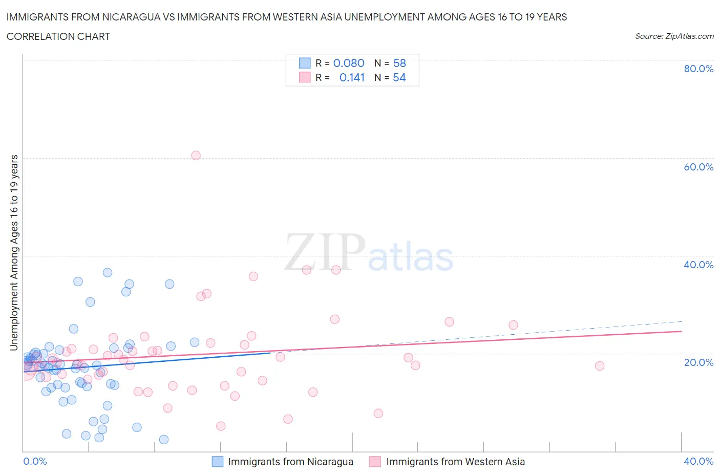 Immigrants from Nicaragua vs Immigrants from Western Asia Unemployment Among Ages 16 to 19 years