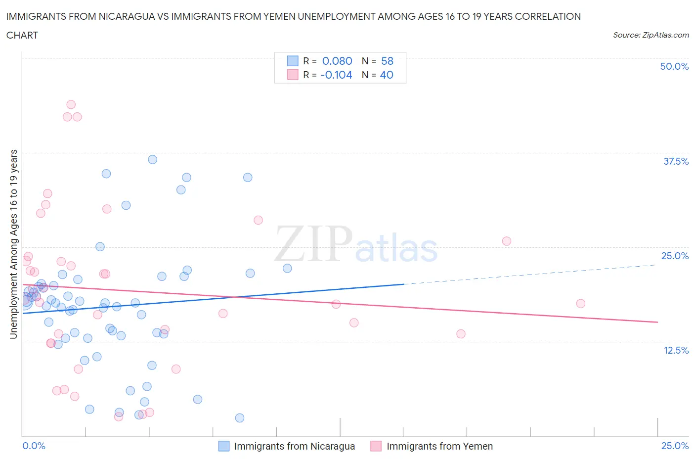 Immigrants from Nicaragua vs Immigrants from Yemen Unemployment Among Ages 16 to 19 years