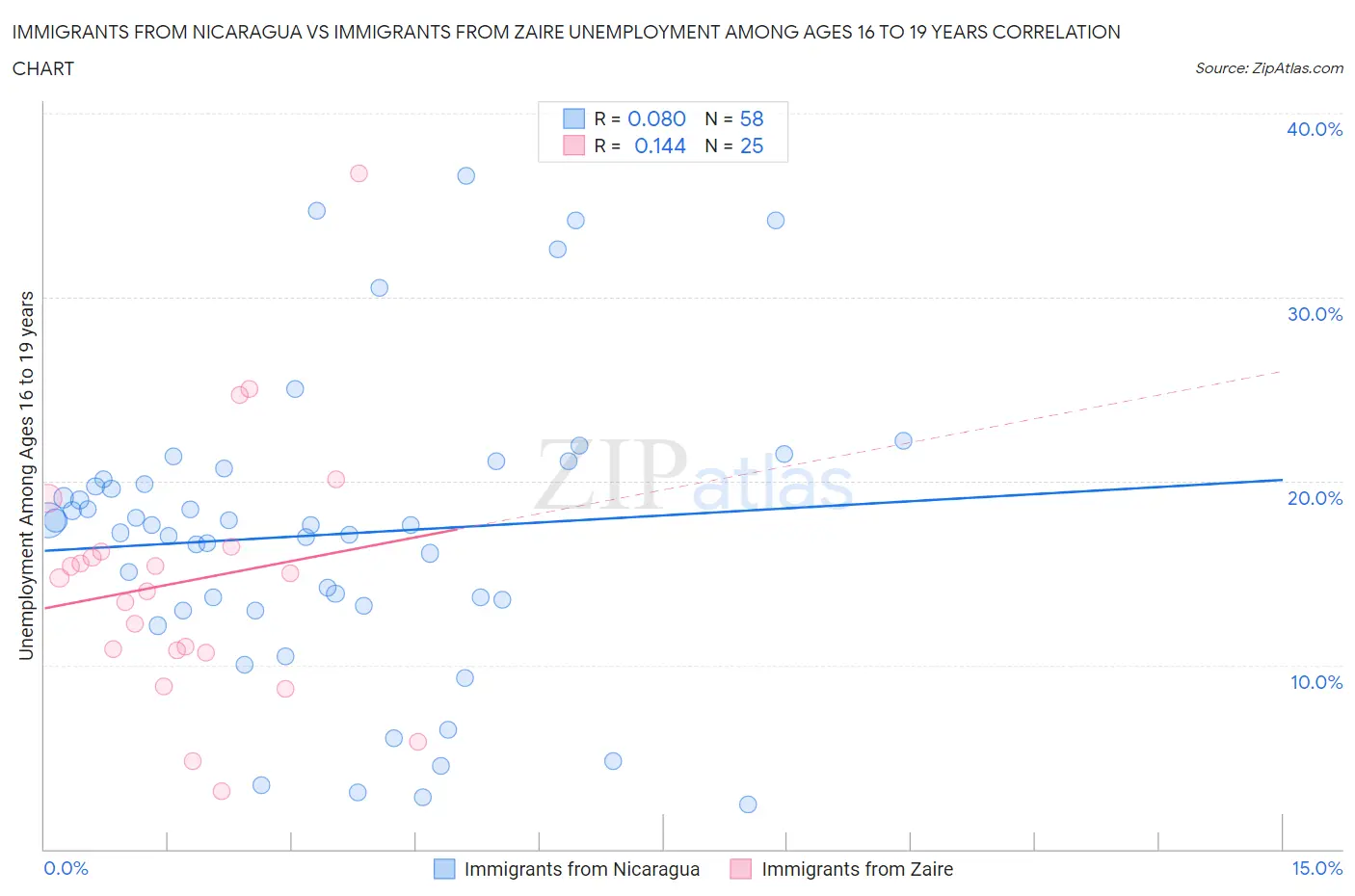Immigrants from Nicaragua vs Immigrants from Zaire Unemployment Among Ages 16 to 19 years