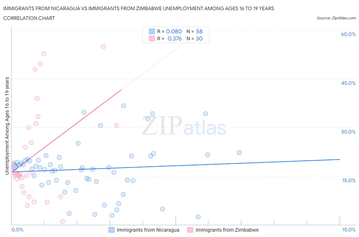 Immigrants from Nicaragua vs Immigrants from Zimbabwe Unemployment Among Ages 16 to 19 years