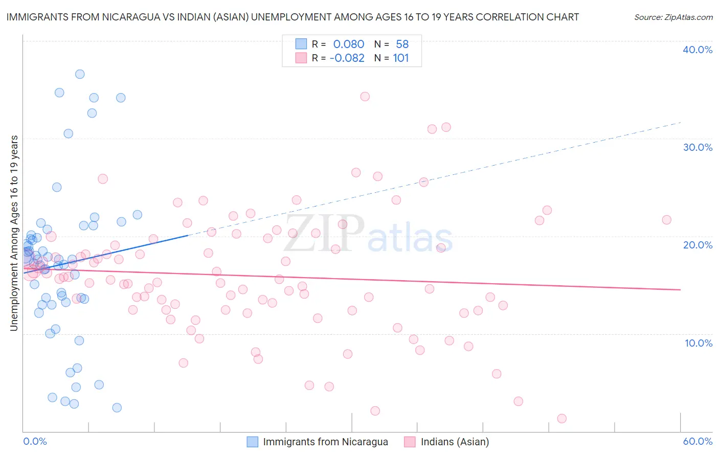 Immigrants from Nicaragua vs Indian (Asian) Unemployment Among Ages 16 to 19 years