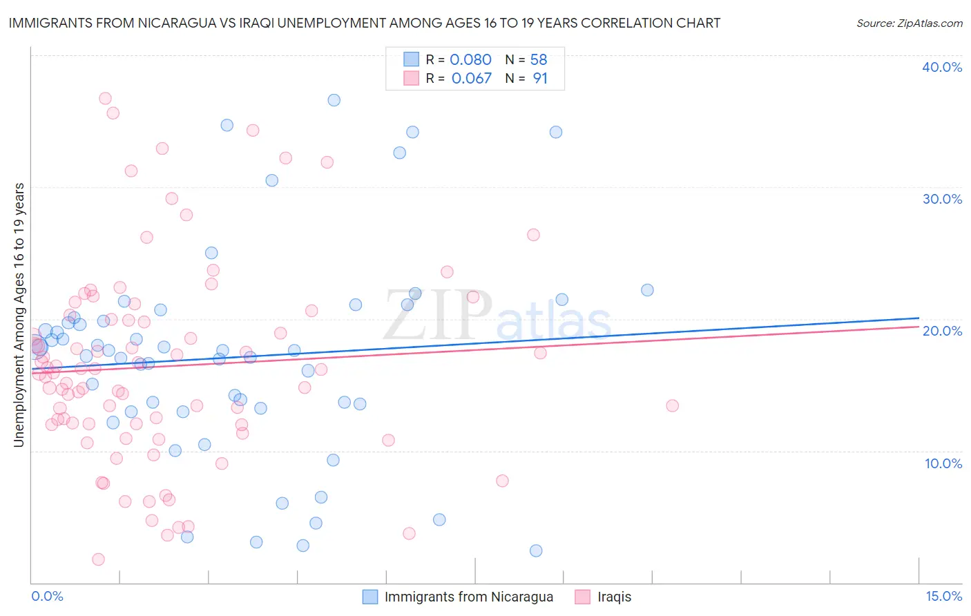 Immigrants from Nicaragua vs Iraqi Unemployment Among Ages 16 to 19 years