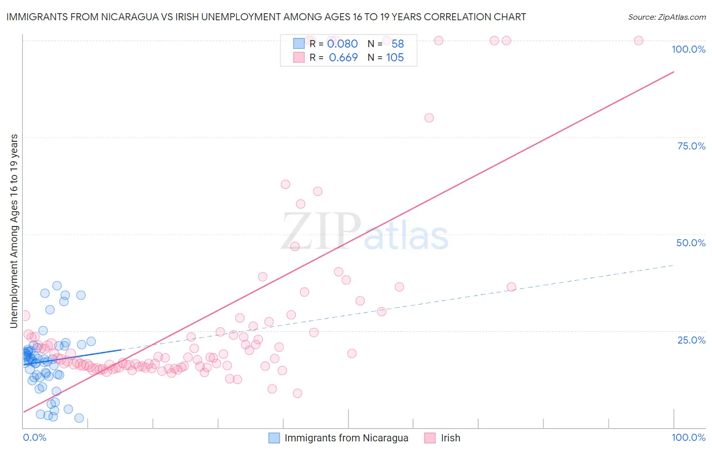 Immigrants from Nicaragua vs Irish Unemployment Among Ages 16 to 19 years