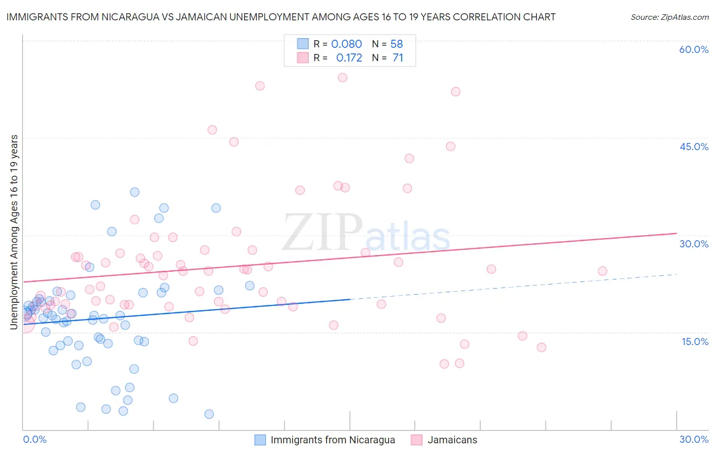 Immigrants from Nicaragua vs Jamaican Unemployment Among Ages 16 to 19 years