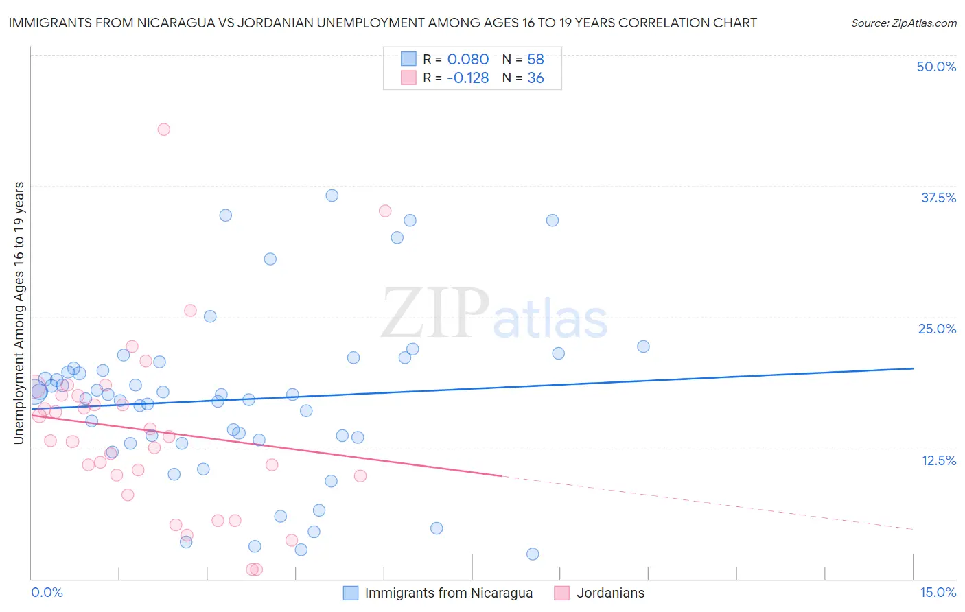 Immigrants from Nicaragua vs Jordanian Unemployment Among Ages 16 to 19 years