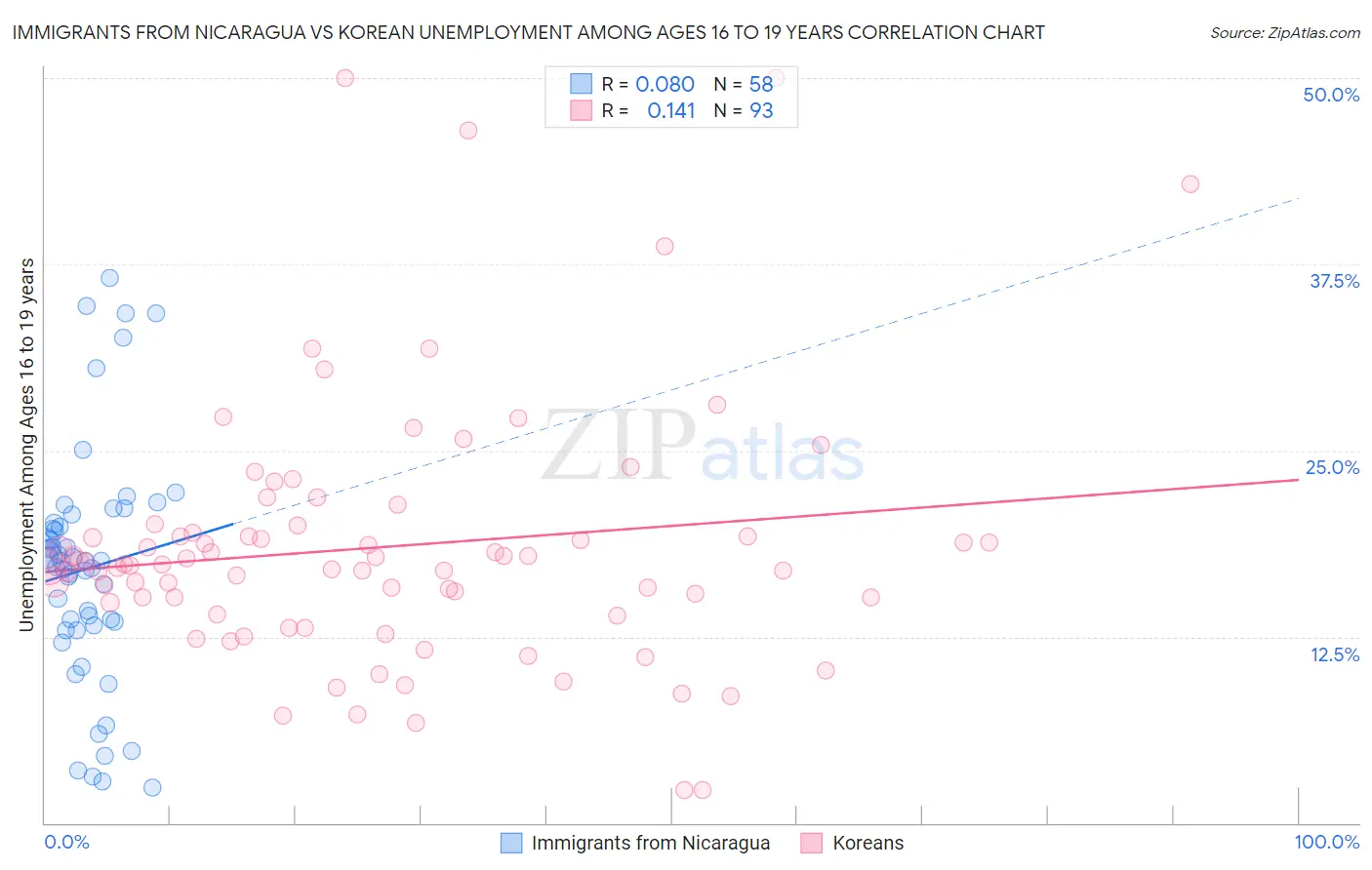 Immigrants from Nicaragua vs Korean Unemployment Among Ages 16 to 19 years