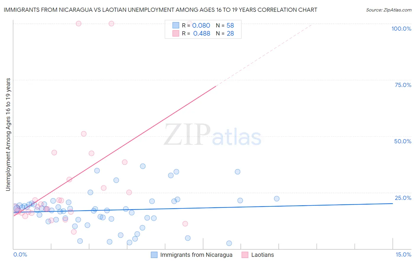 Immigrants from Nicaragua vs Laotian Unemployment Among Ages 16 to 19 years