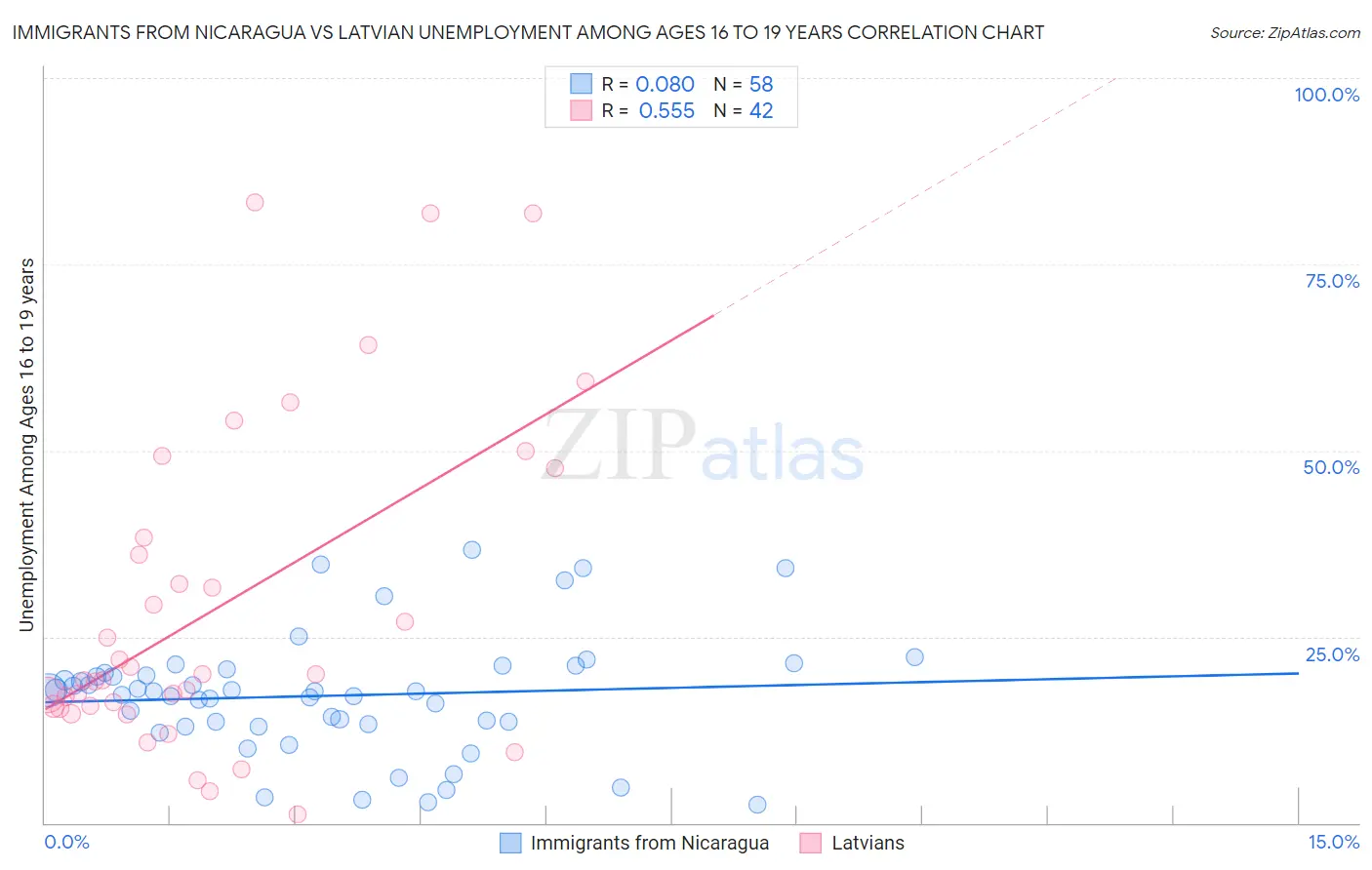 Immigrants from Nicaragua vs Latvian Unemployment Among Ages 16 to 19 years