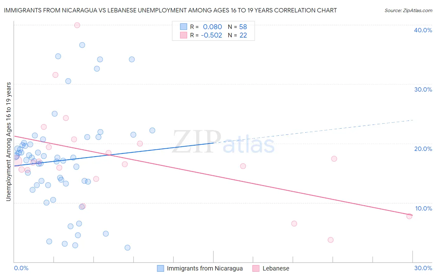 Immigrants from Nicaragua vs Lebanese Unemployment Among Ages 16 to 19 years