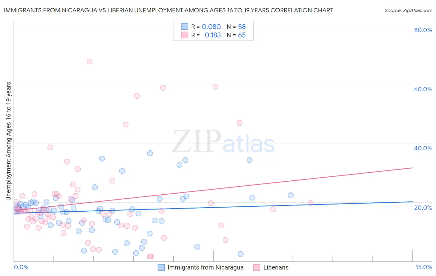 Immigrants from Nicaragua vs Liberian Unemployment Among Ages 16 to 19 years