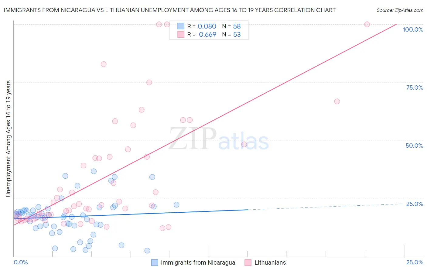 Immigrants from Nicaragua vs Lithuanian Unemployment Among Ages 16 to 19 years