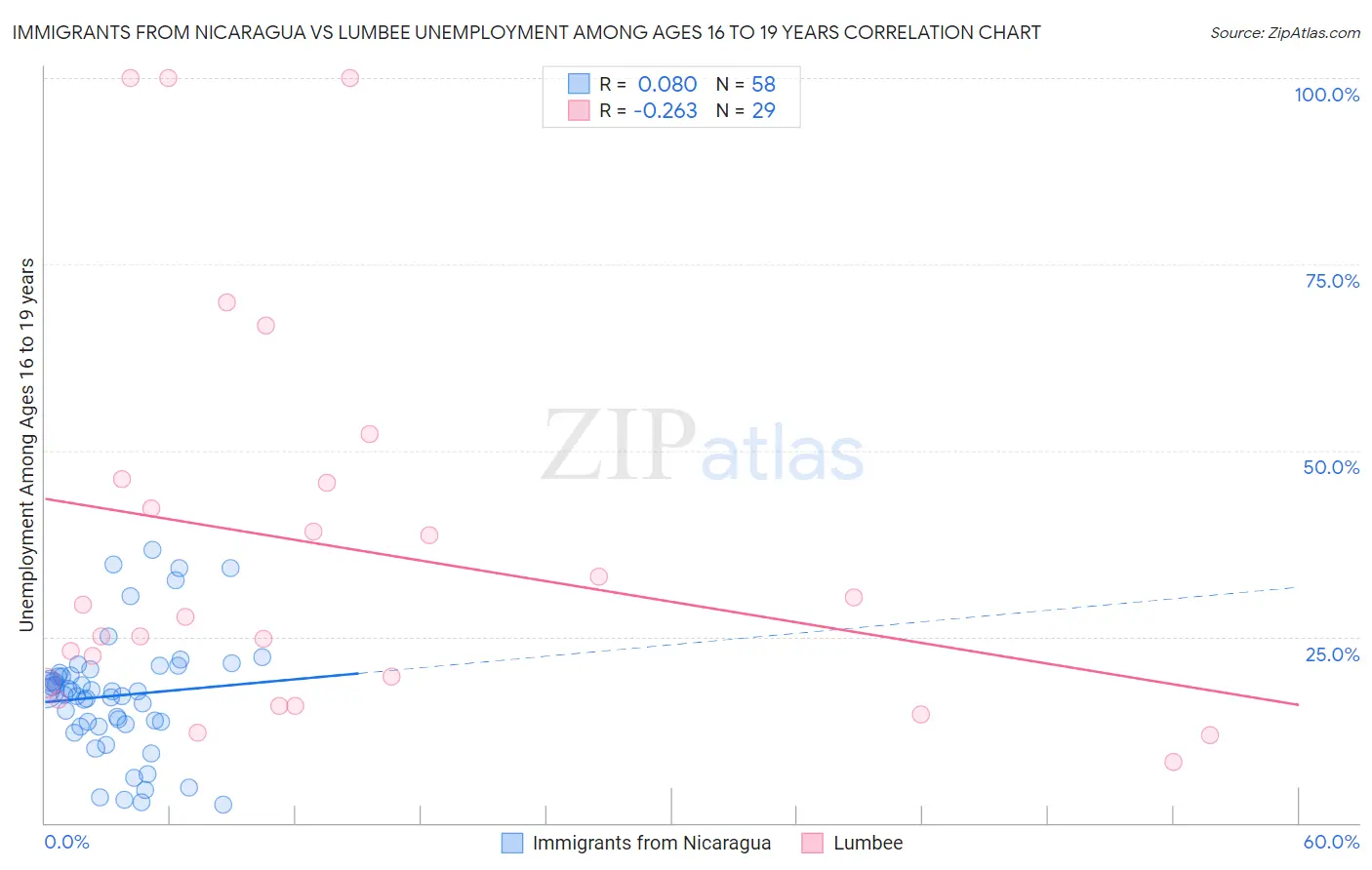 Immigrants from Nicaragua vs Lumbee Unemployment Among Ages 16 to 19 years