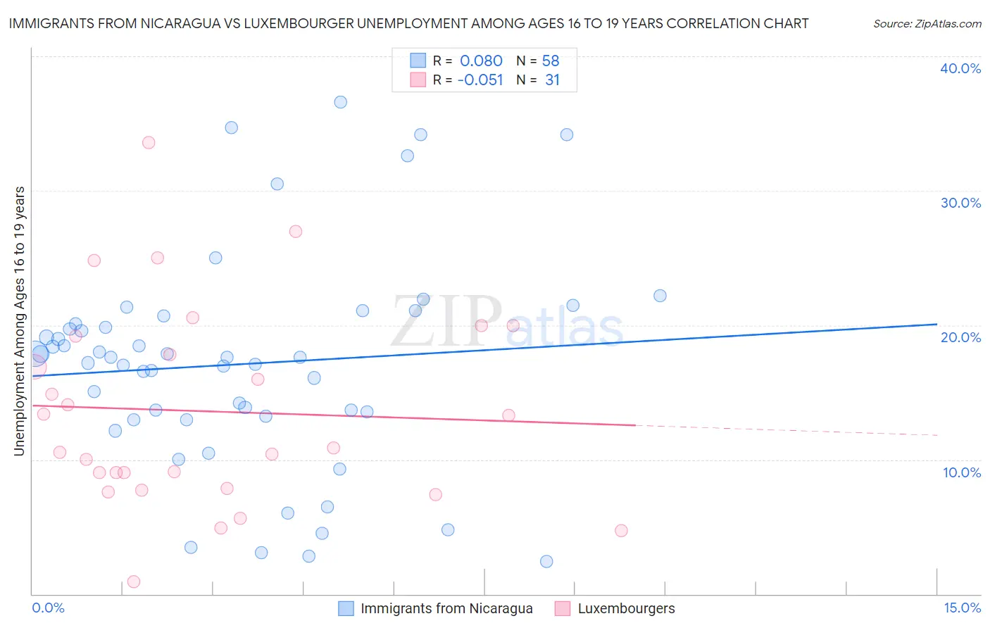 Immigrants from Nicaragua vs Luxembourger Unemployment Among Ages 16 to 19 years