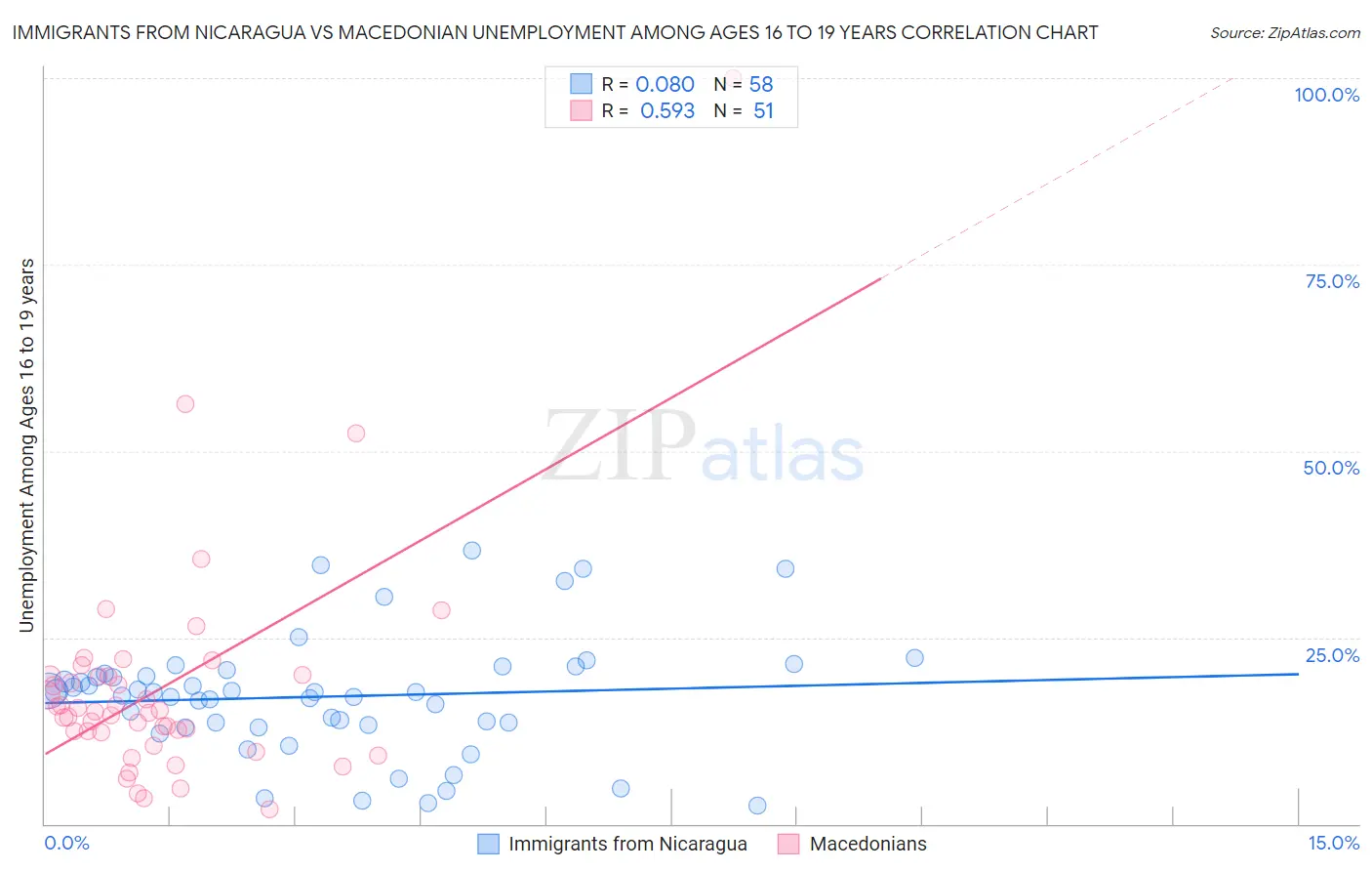 Immigrants from Nicaragua vs Macedonian Unemployment Among Ages 16 to 19 years