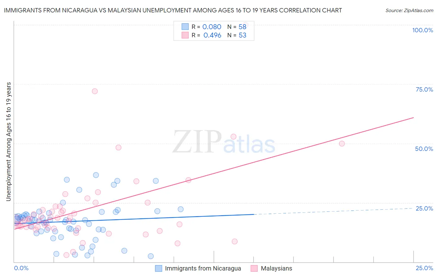 Immigrants from Nicaragua vs Malaysian Unemployment Among Ages 16 to 19 years