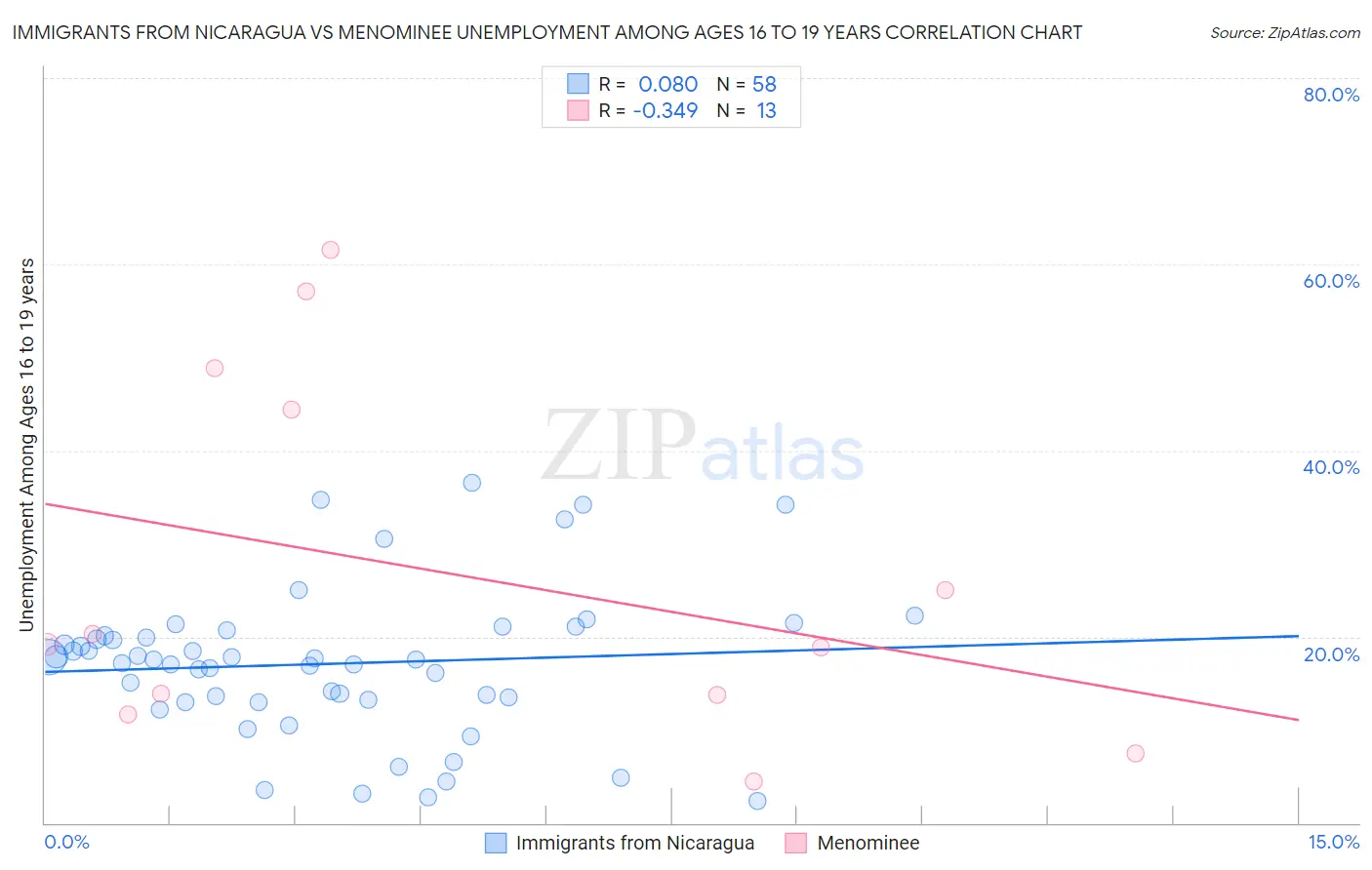 Immigrants from Nicaragua vs Menominee Unemployment Among Ages 16 to 19 years