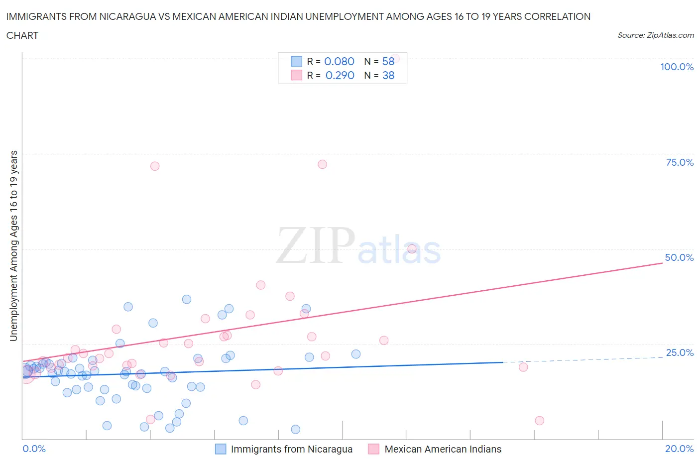 Immigrants from Nicaragua vs Mexican American Indian Unemployment Among Ages 16 to 19 years