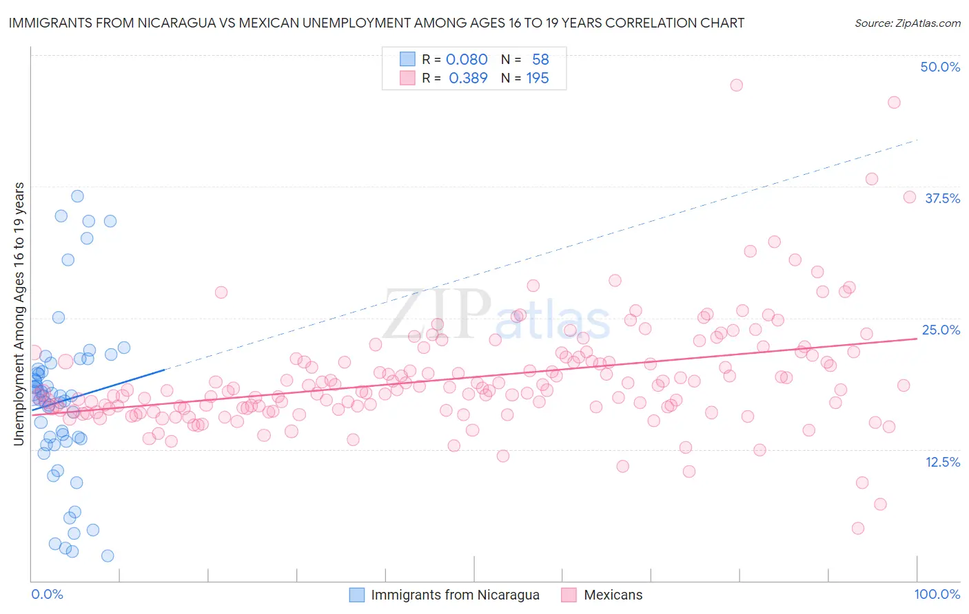 Immigrants from Nicaragua vs Mexican Unemployment Among Ages 16 to 19 years