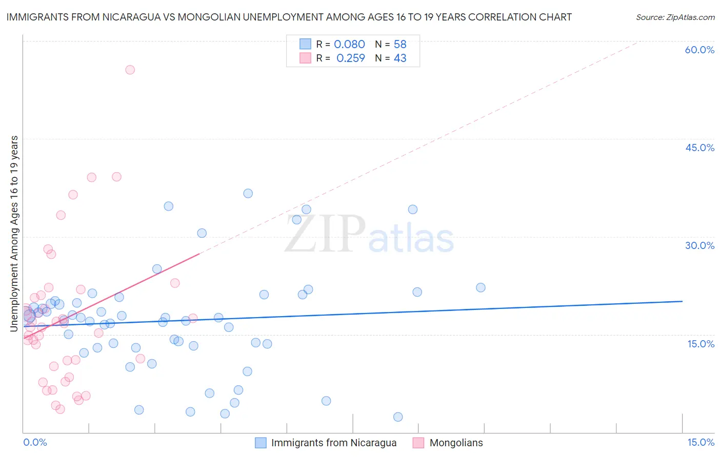 Immigrants from Nicaragua vs Mongolian Unemployment Among Ages 16 to 19 years