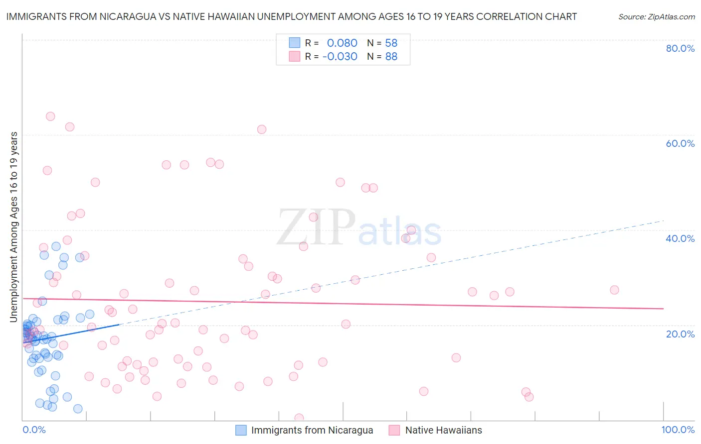 Immigrants from Nicaragua vs Native Hawaiian Unemployment Among Ages 16 to 19 years