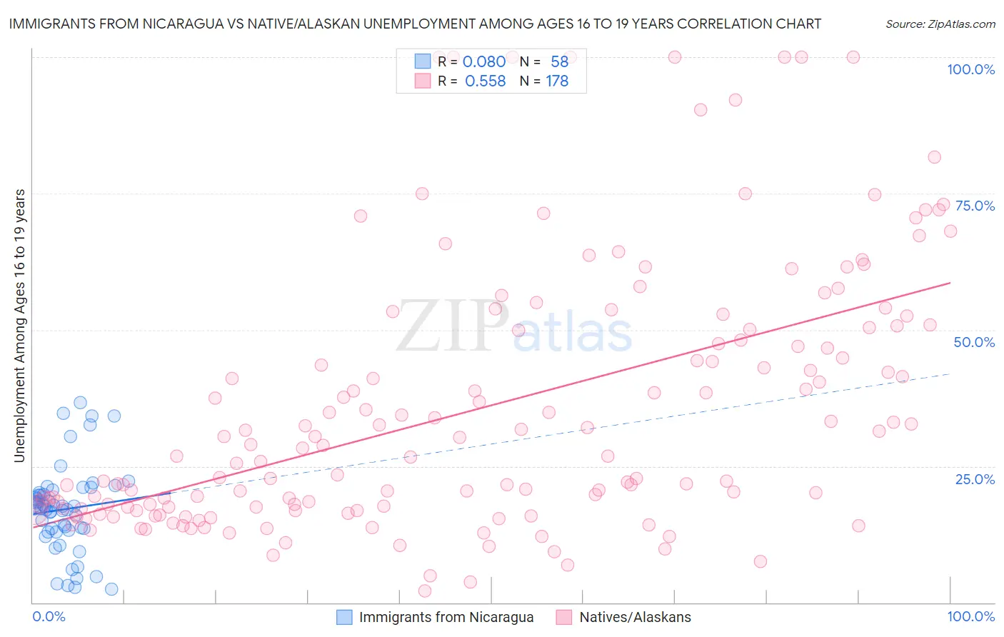 Immigrants from Nicaragua vs Native/Alaskan Unemployment Among Ages 16 to 19 years