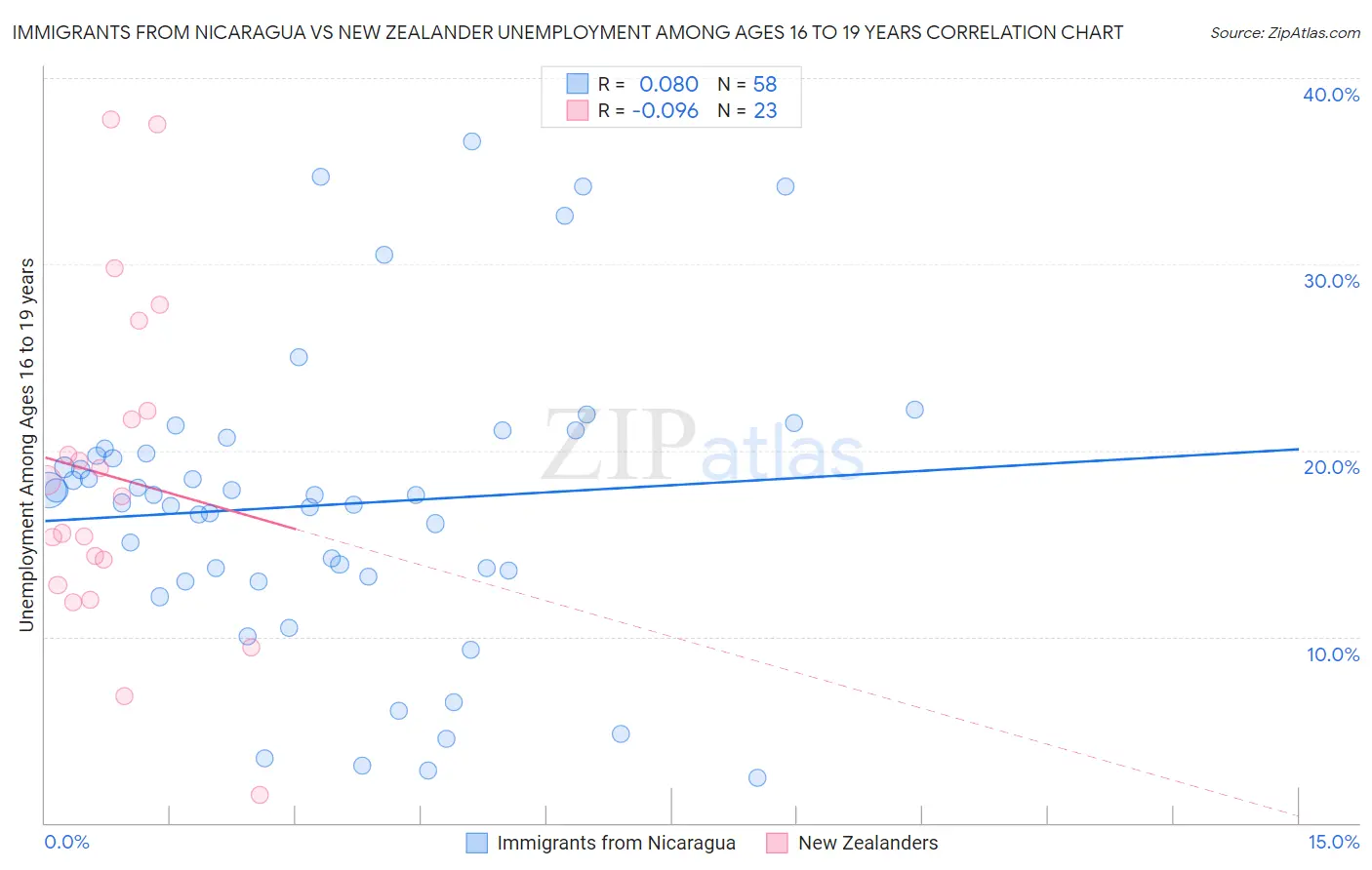 Immigrants from Nicaragua vs New Zealander Unemployment Among Ages 16 to 19 years