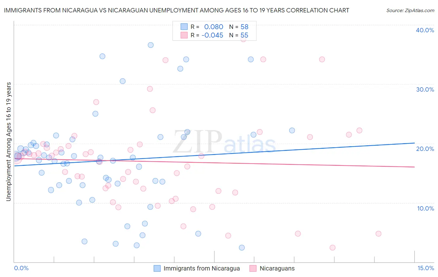 Immigrants from Nicaragua vs Nicaraguan Unemployment Among Ages 16 to 19 years