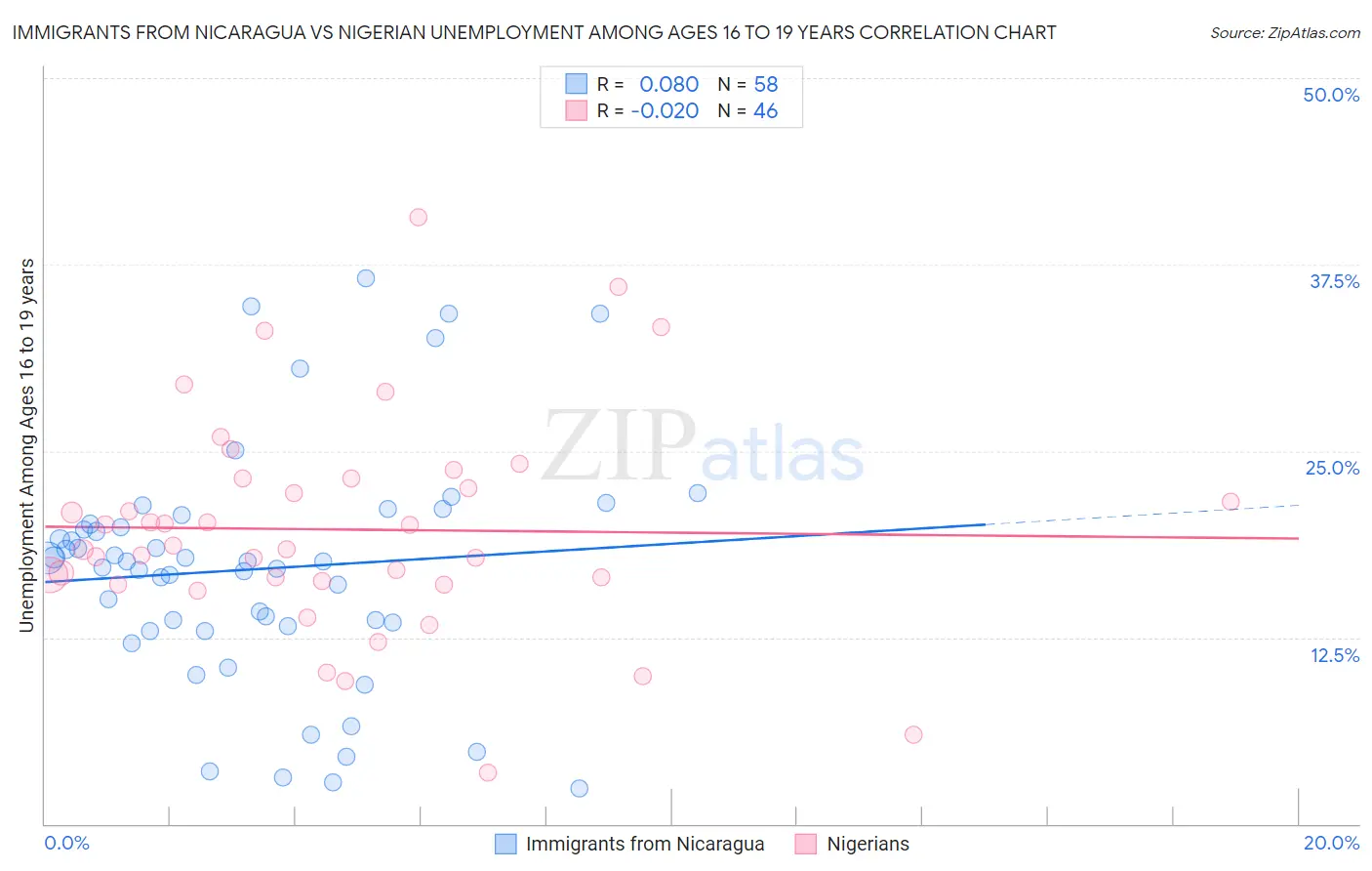 Immigrants from Nicaragua vs Nigerian Unemployment Among Ages 16 to 19 years