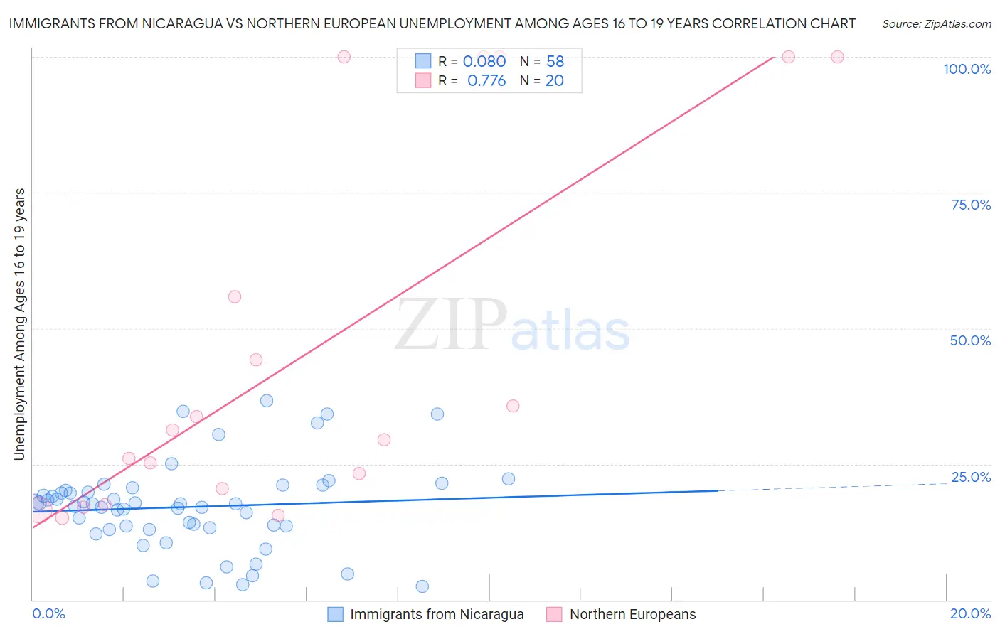 Immigrants from Nicaragua vs Northern European Unemployment Among Ages 16 to 19 years