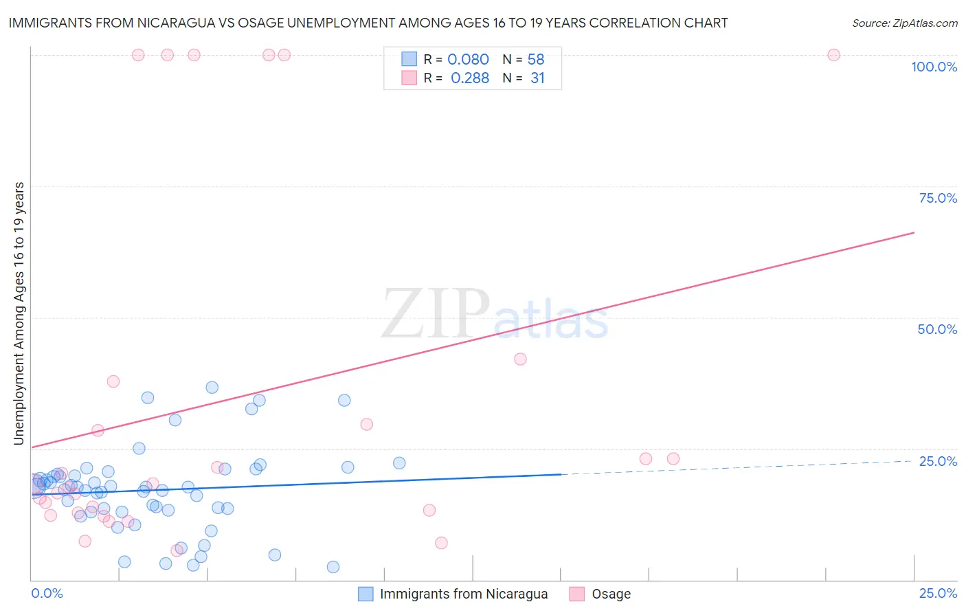 Immigrants from Nicaragua vs Osage Unemployment Among Ages 16 to 19 years