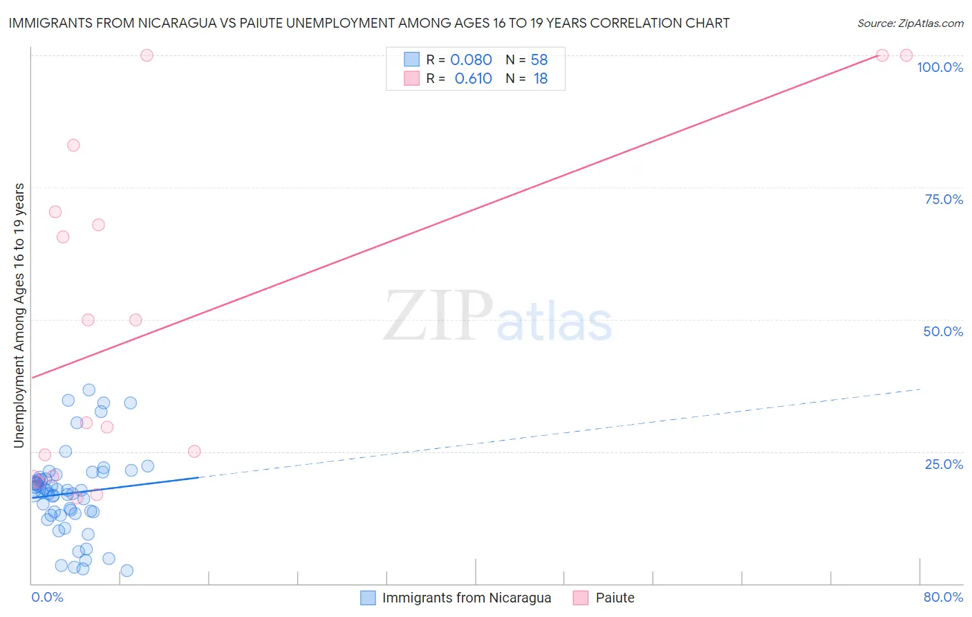 Immigrants from Nicaragua vs Paiute Unemployment Among Ages 16 to 19 years