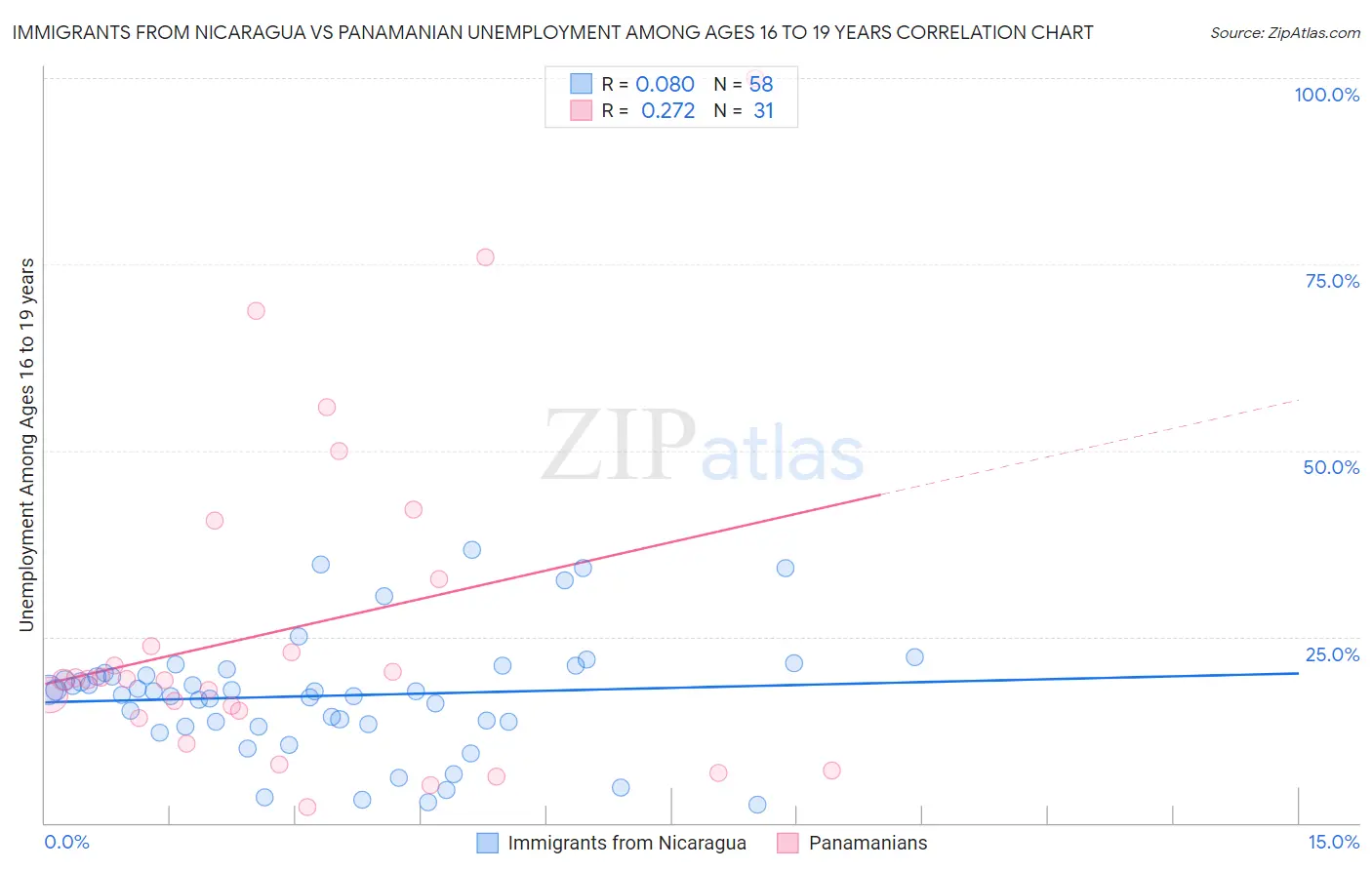 Immigrants from Nicaragua vs Panamanian Unemployment Among Ages 16 to 19 years