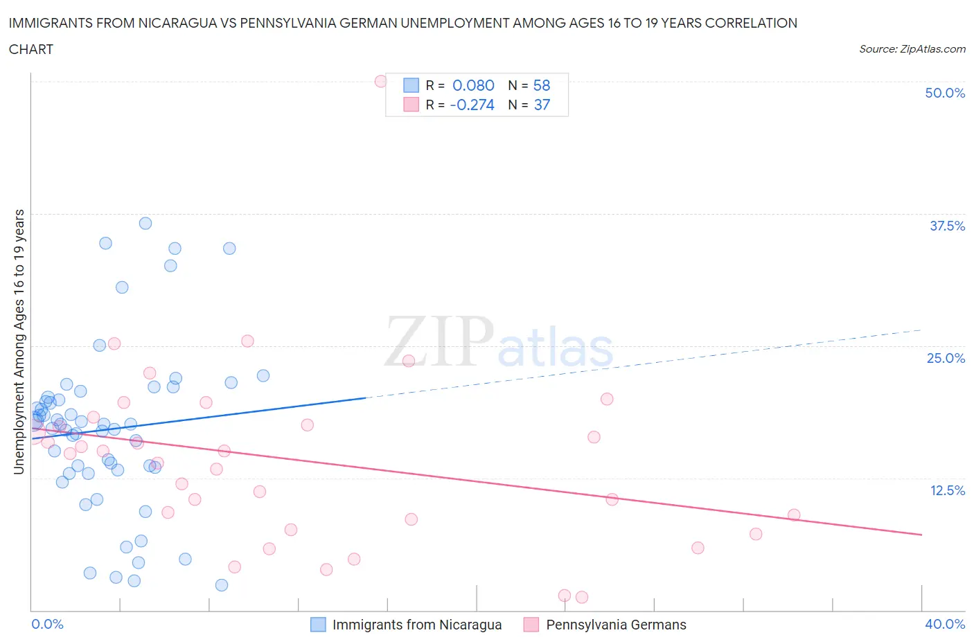 Immigrants from Nicaragua vs Pennsylvania German Unemployment Among Ages 16 to 19 years