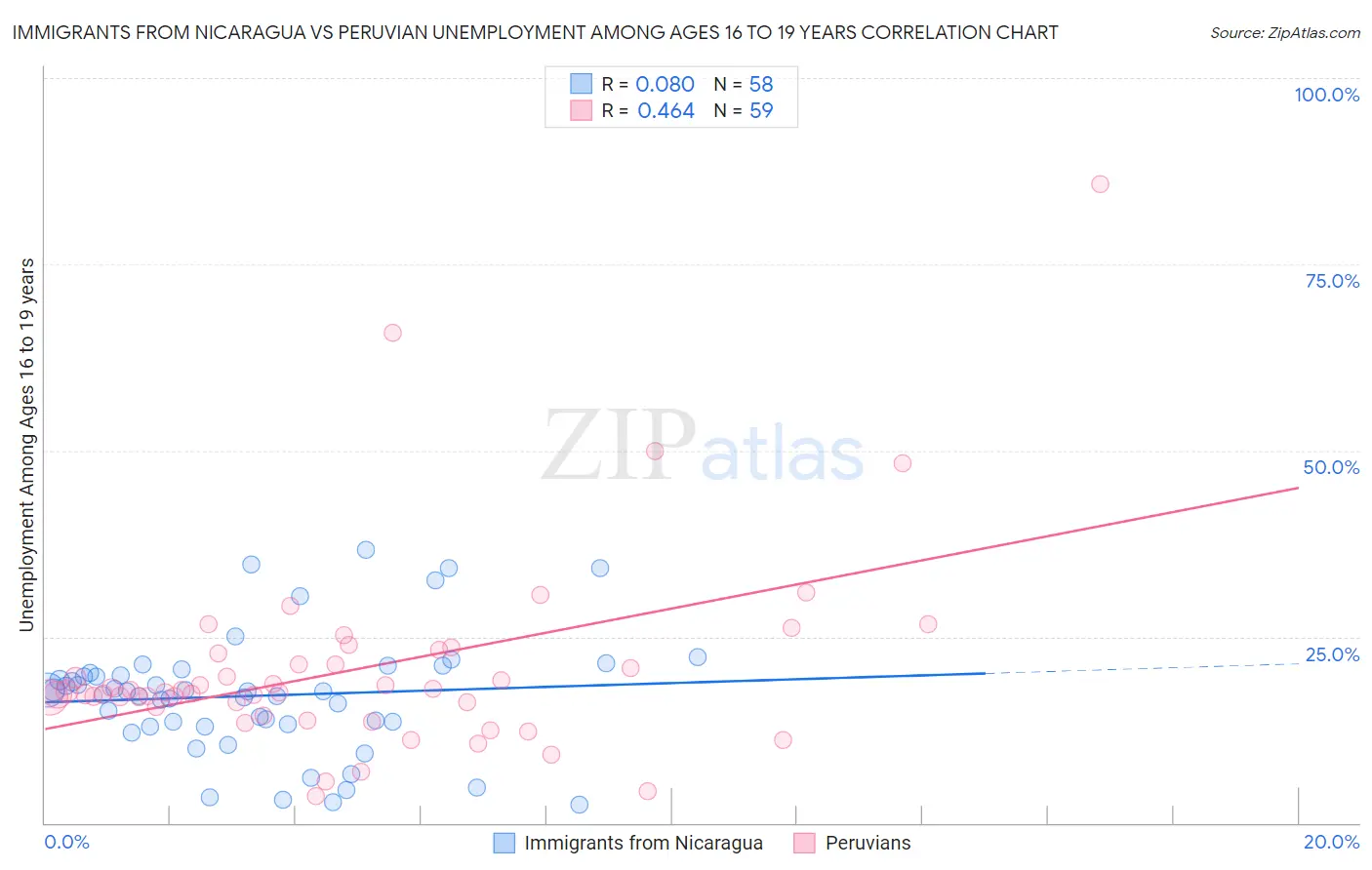 Immigrants from Nicaragua vs Peruvian Unemployment Among Ages 16 to 19 years