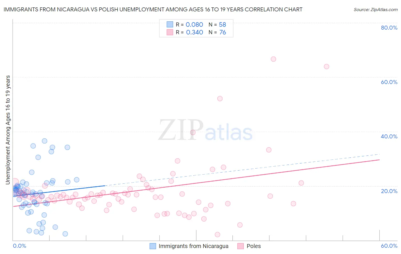 Immigrants from Nicaragua vs Polish Unemployment Among Ages 16 to 19 years
