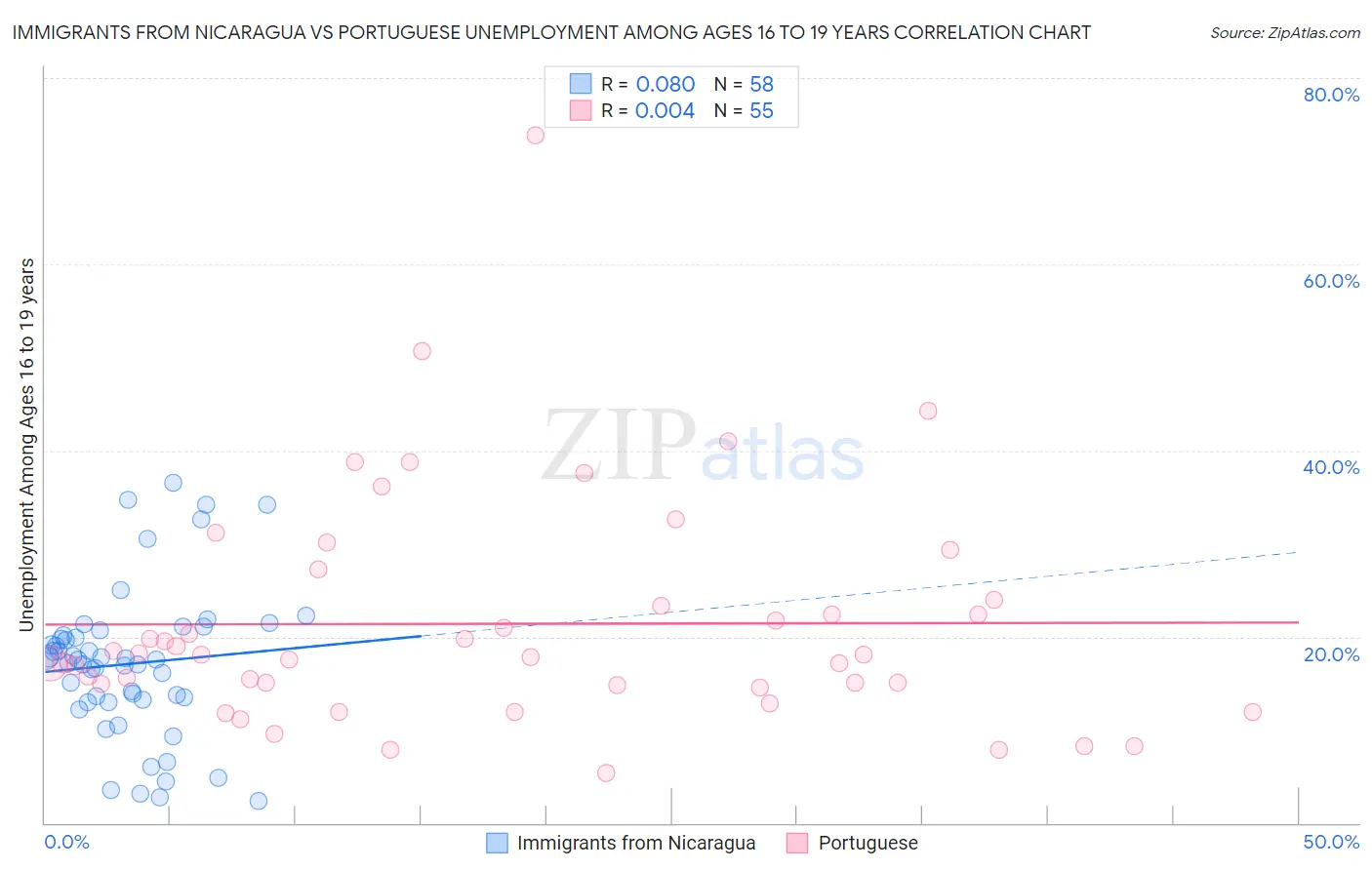 Immigrants from Nicaragua vs Portuguese Unemployment Among Ages 16 to 19 years