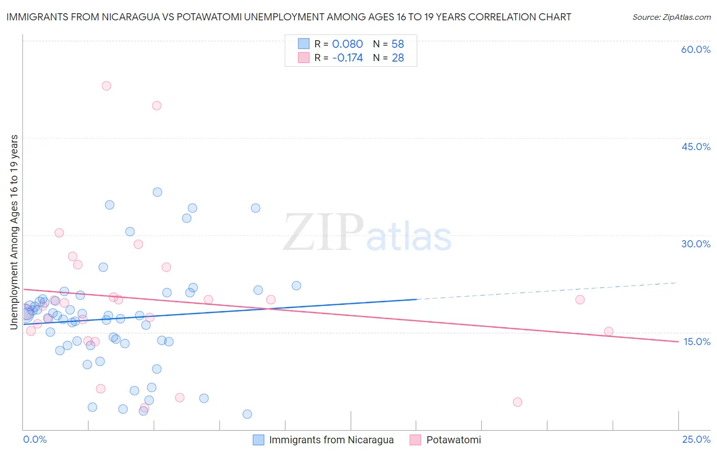 Immigrants from Nicaragua vs Potawatomi Unemployment Among Ages 16 to 19 years