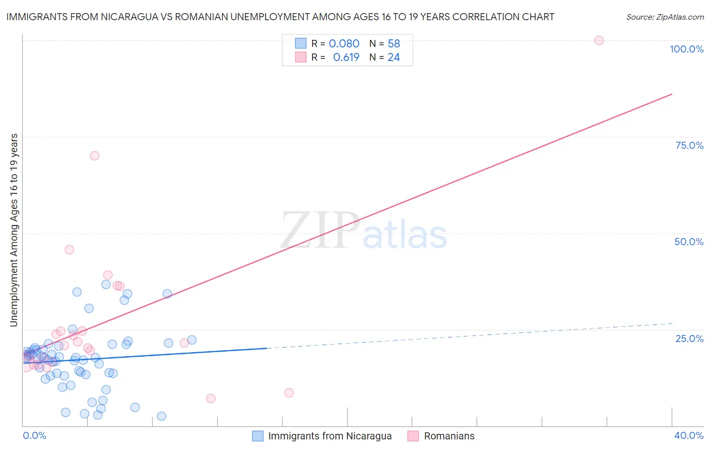 Immigrants from Nicaragua vs Romanian Unemployment Among Ages 16 to 19 years