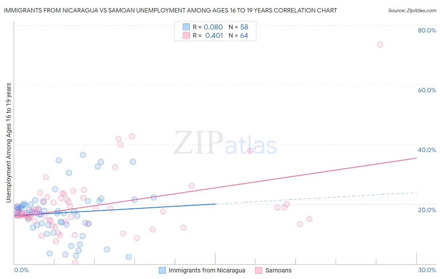 Immigrants from Nicaragua vs Samoan Unemployment Among Ages 16 to 19 years
