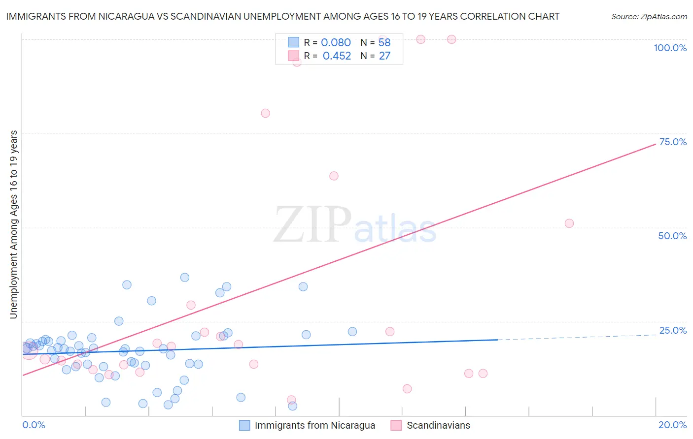 Immigrants from Nicaragua vs Scandinavian Unemployment Among Ages 16 to 19 years
