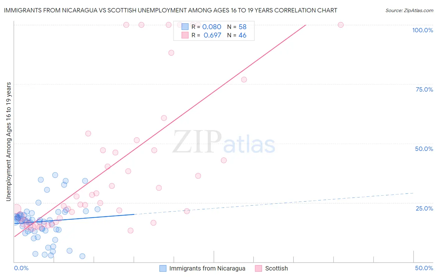 Immigrants from Nicaragua vs Scottish Unemployment Among Ages 16 to 19 years