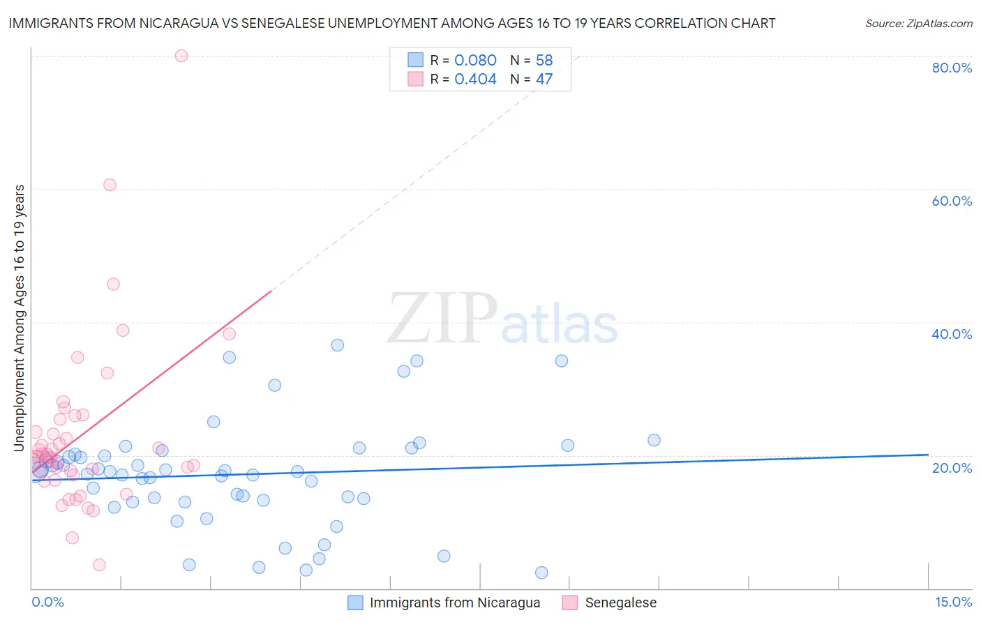 Immigrants from Nicaragua vs Senegalese Unemployment Among Ages 16 to 19 years